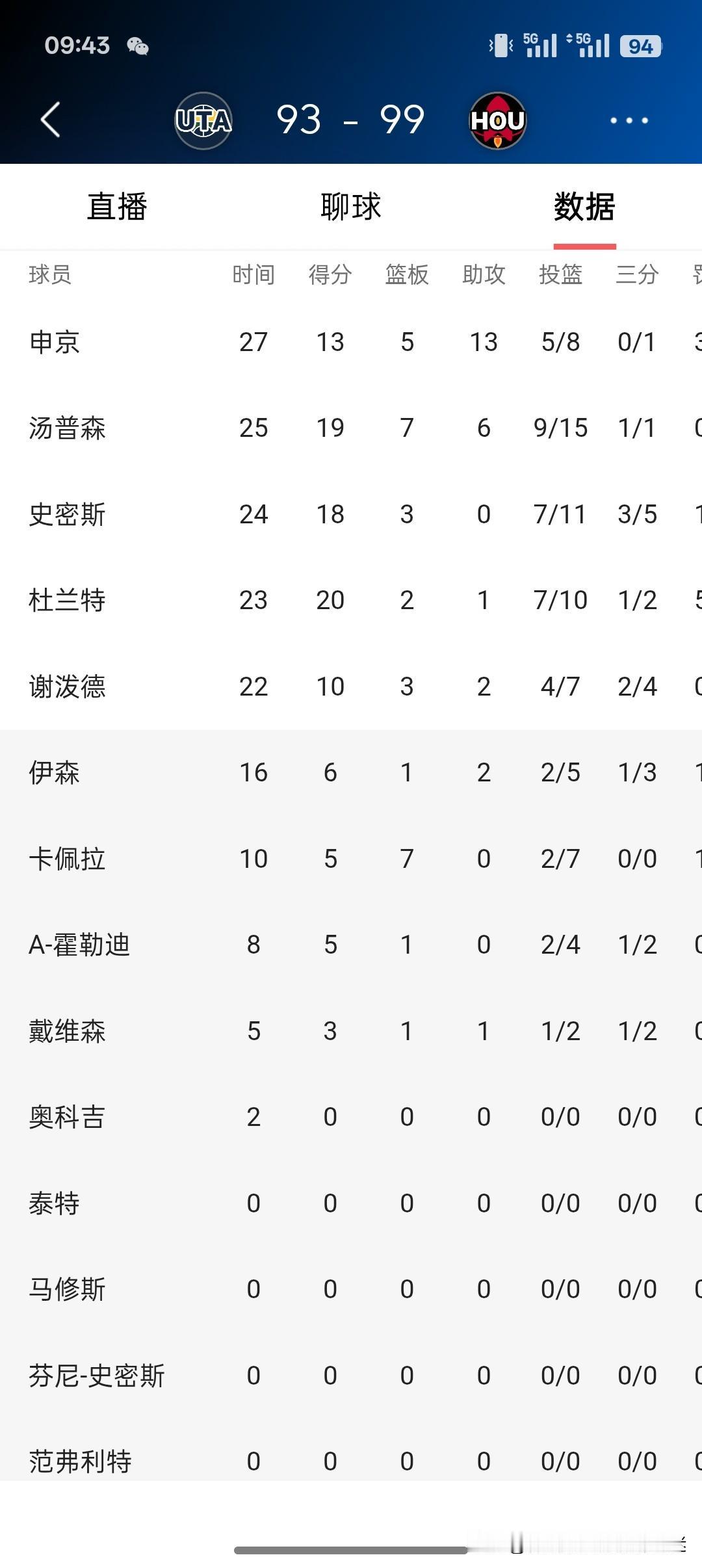 火箭以后控卫就是申京了，得分王就是杜兰特。看看今天的比赛，申京纯纯的助攻王。