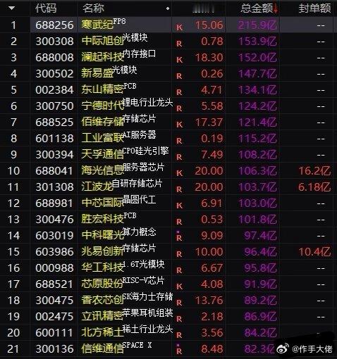 全A成交额前20你就是闭着眼睛瞎买，买到大涨的概率都比你精心选股高，这就是资金为