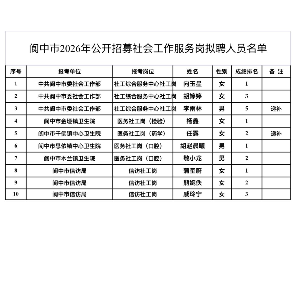 【四川南充】阆中市2026年公开招聘社会工作服务岗拟聘人员公示发布！
根据《关于