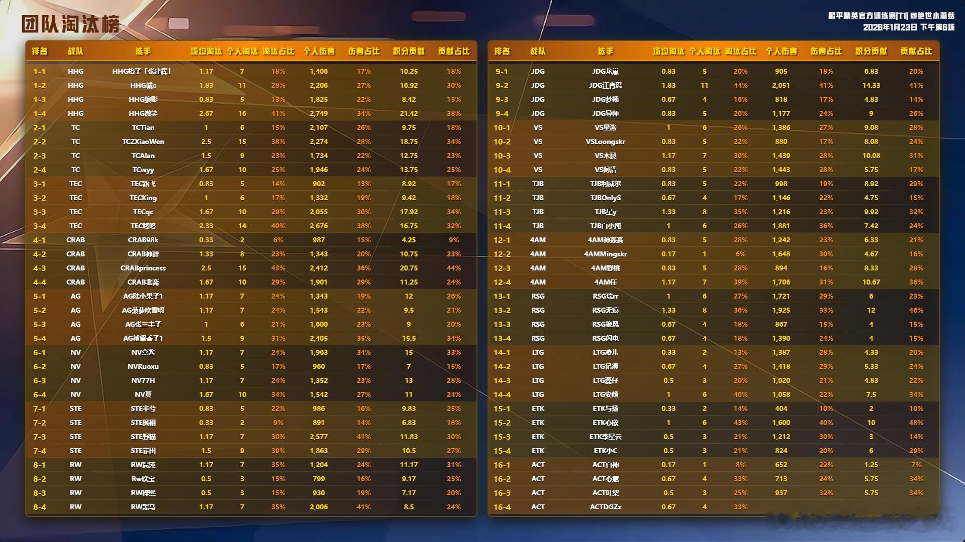 0702晚上训练赛战报恭喜HHG拿下积分榜一微笑获得淘汰榜一2026pel夏季赛