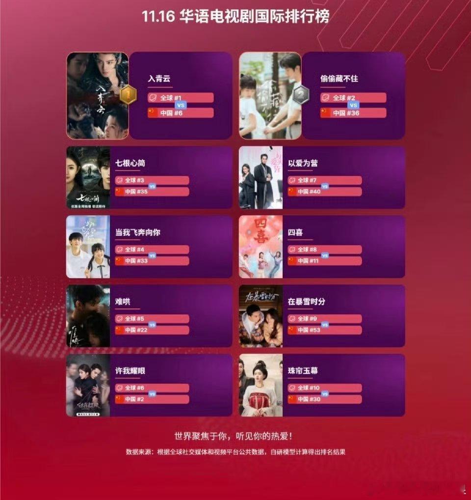 侯明昊、卢昱晓《入青云》登顶华语电视剧国际排行榜，侯明昊和卢昱晓有效播剧了吧