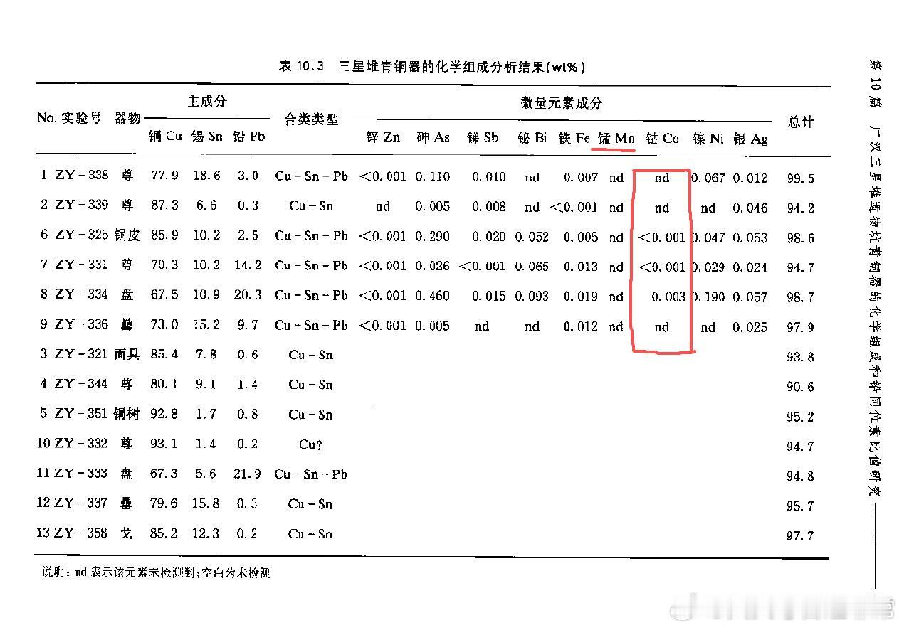 我坐在家里查资料，又有重大发现。
三星堆青铜器极低锰，极低钴，这是非同寻常的。