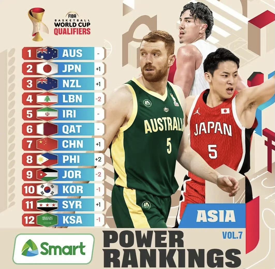 FIBA更新世预赛亚洲区实力榜，中国男篮上升一位来到亚洲第7！
榜单排名依次是澳