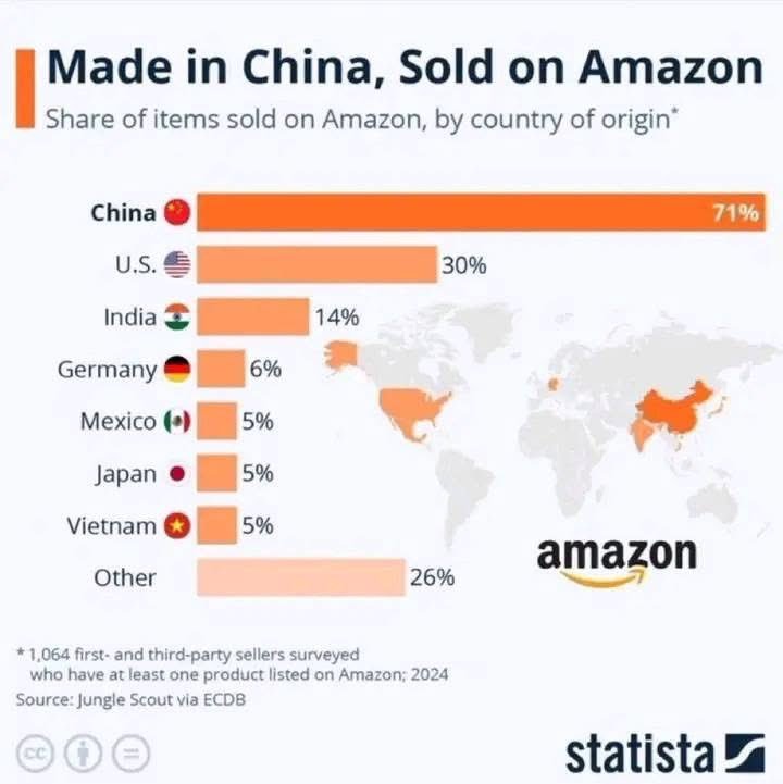 亚马逊商品71%来自中国 ​​​