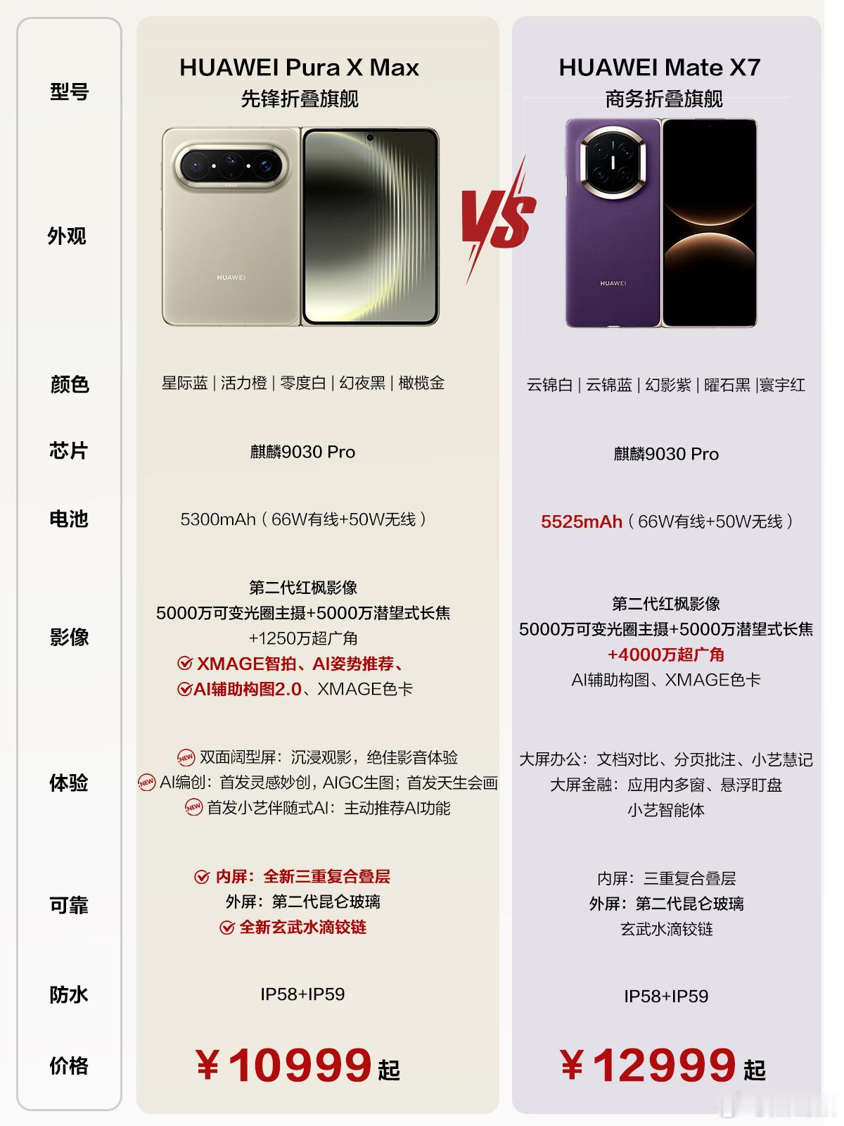 华为PuraXMax价格 大阔折真的是改变了折叠屏手机定义的一款产品，这么短的时