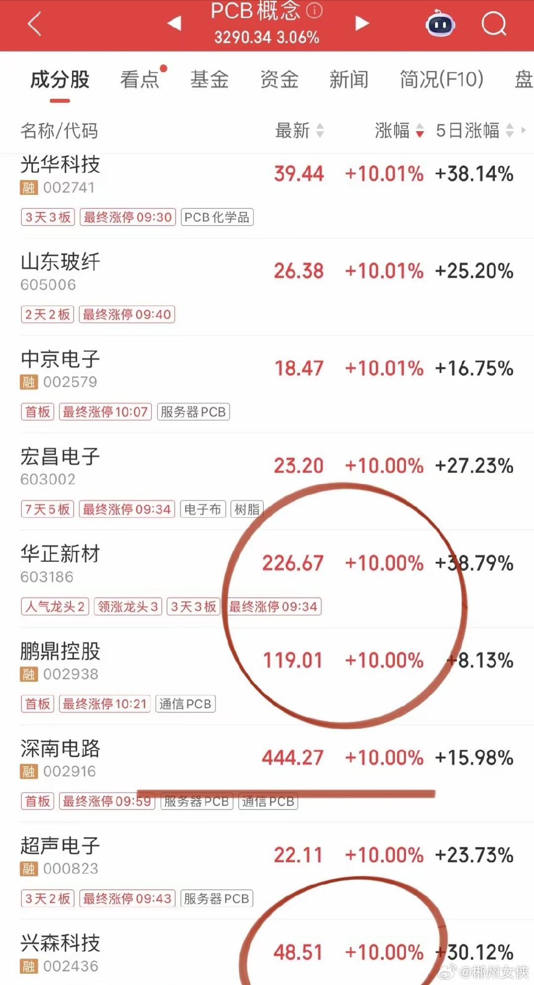 PCB龙头建滔积层板发布涨价函，PCB板块再次掀起涨停潮！深南电路、兴森科技、鹏