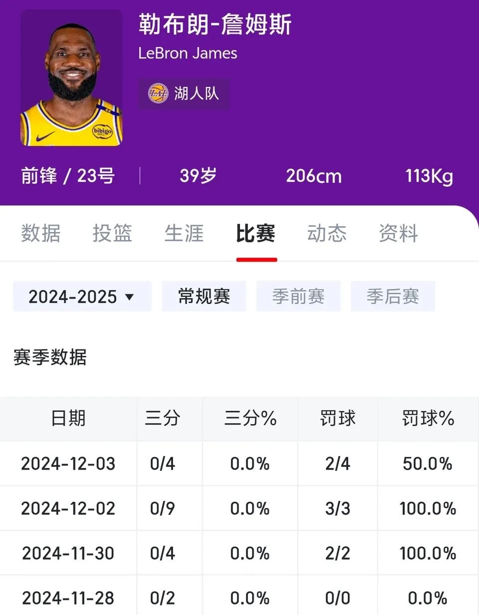 詹姆斯过去四场比赛，三分球19中0，其中在12月2日对阵爵士比赛中，三分球9中0