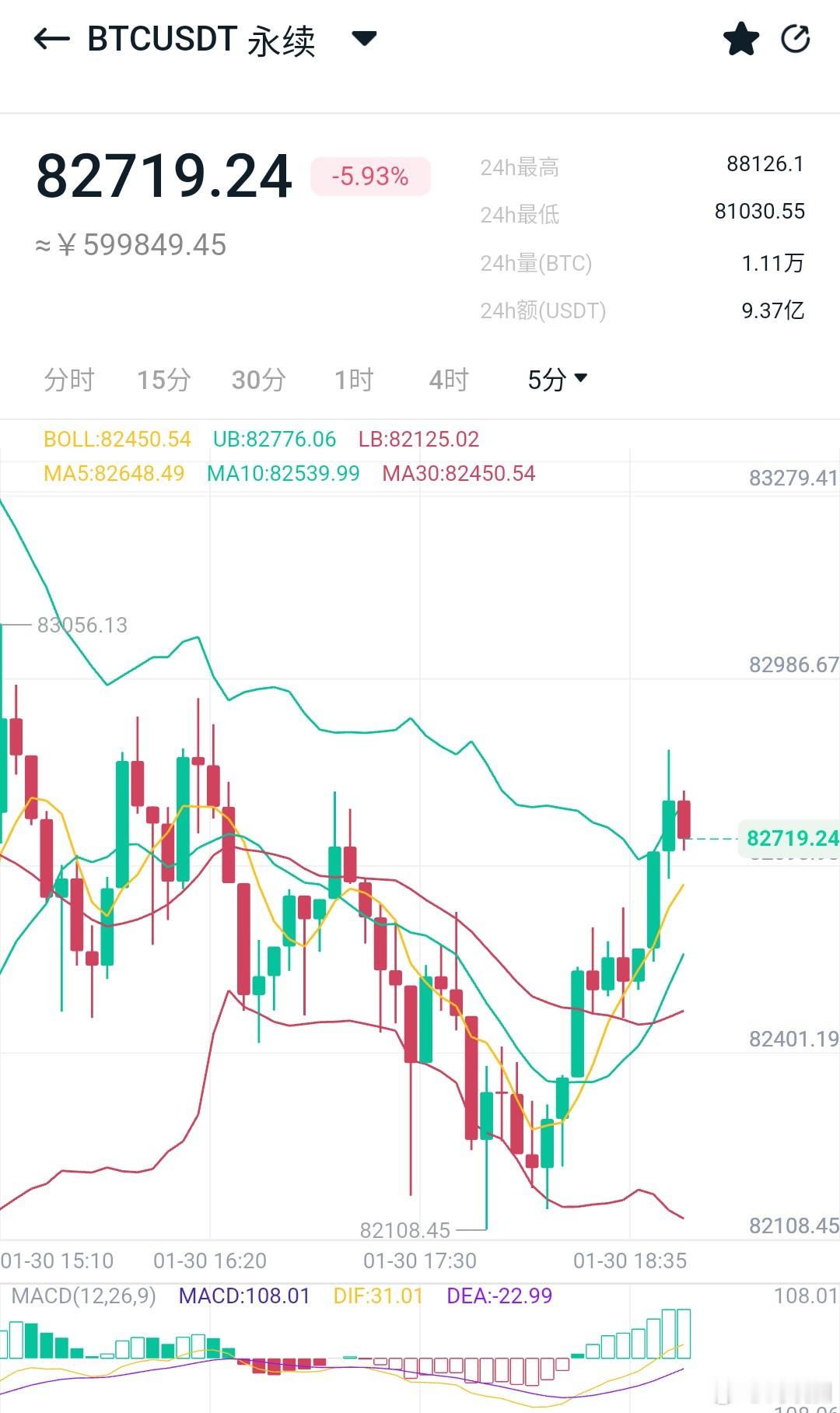 对于今夜美盘美股行情的话，我个人倾向于弱势调整，下破8万的可能性很小，毕竟早间两