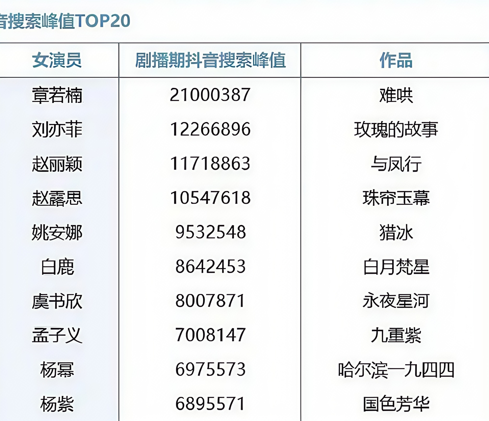 卧槽卧槽卧槽章若楠难哄播出的这四天 抖指破2100w 近两年内娱（24-25年）