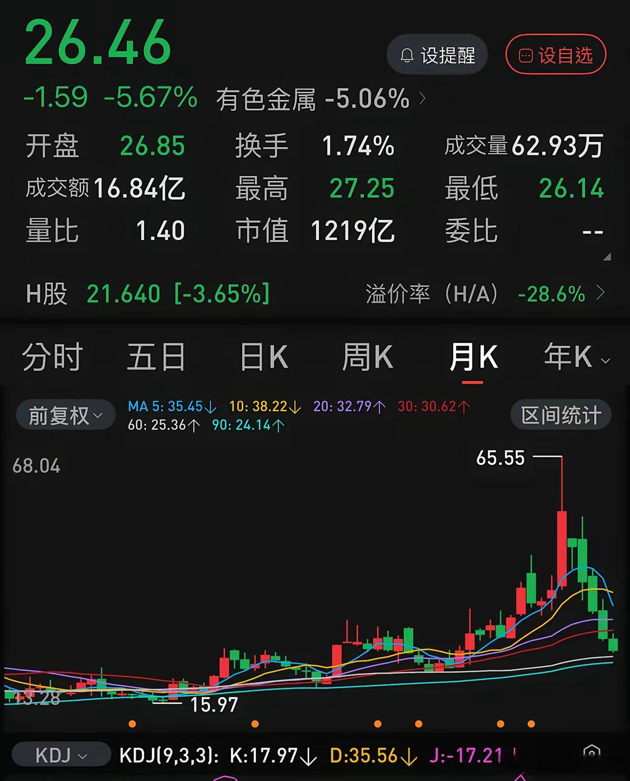 仅仅四个月，从65元到26元，山东黄金这是要怎样？ 今天收盘26.46元，这个股