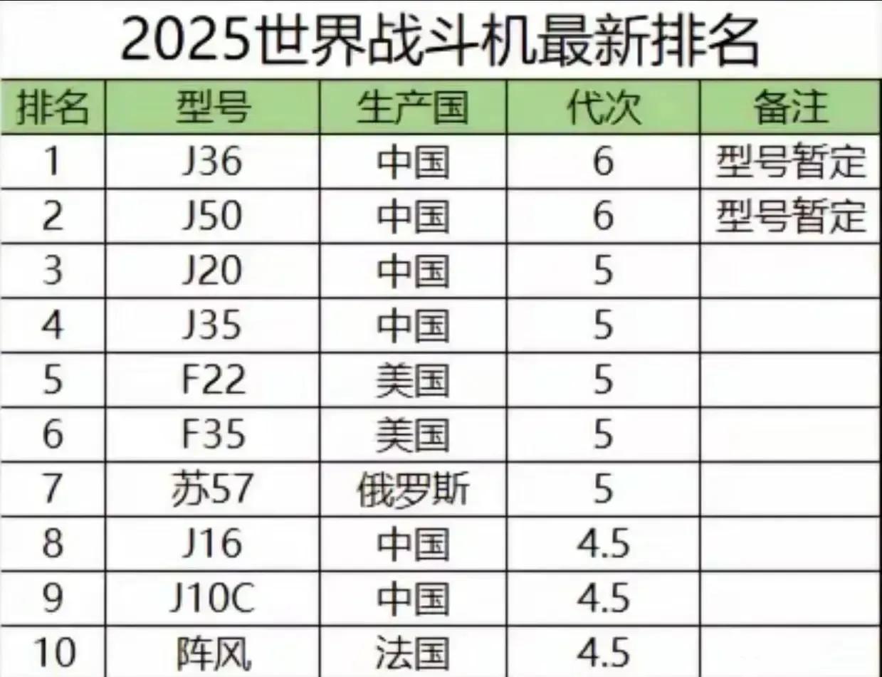 WDMMA全球空军2025排名笑死个人看1图都明白，一清二楚，过去的强成为弱鸡的