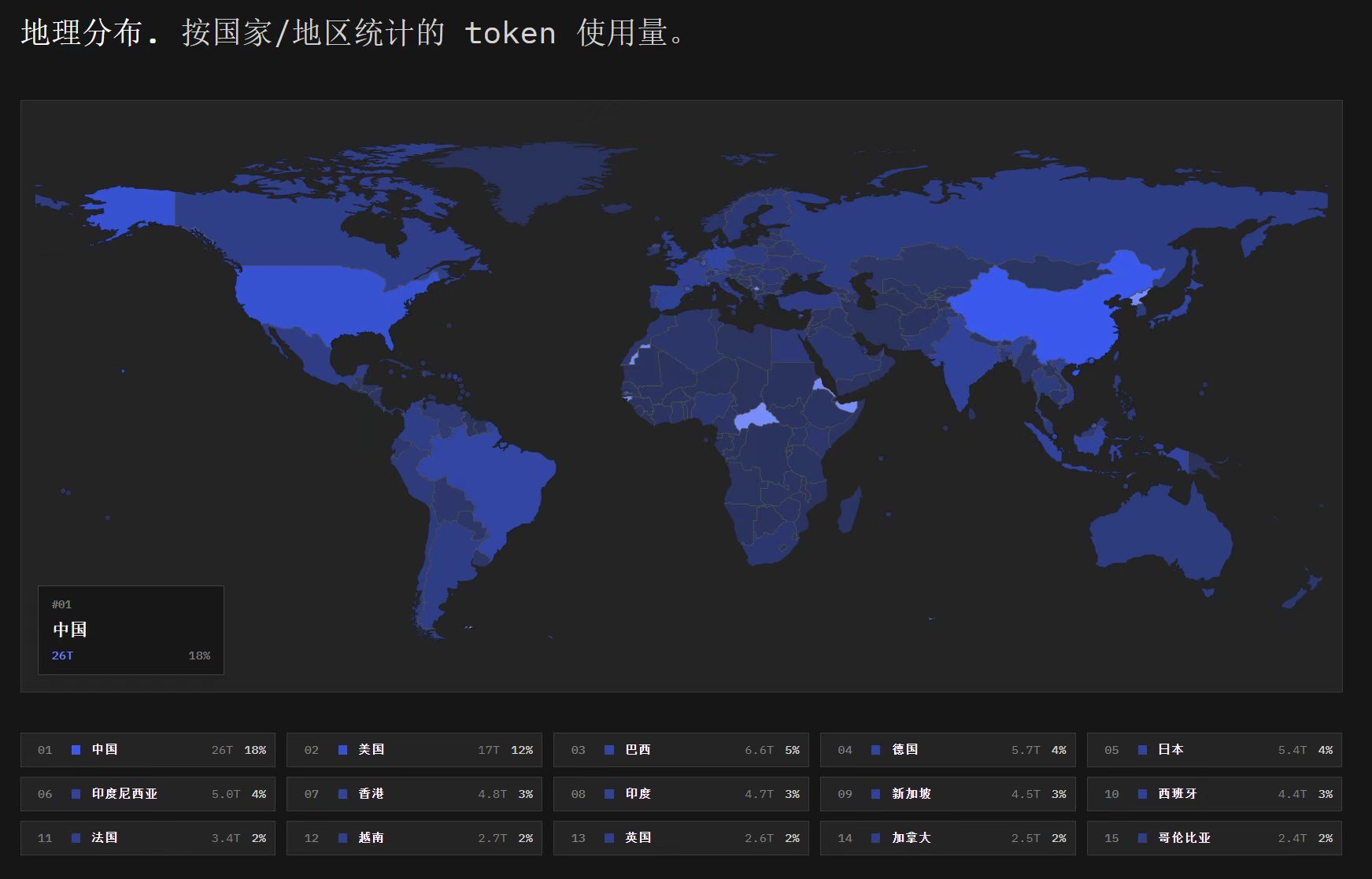 巴西在TOKEN消耗量第三 今天看到OpenCode最新的统计显示，中国AI t