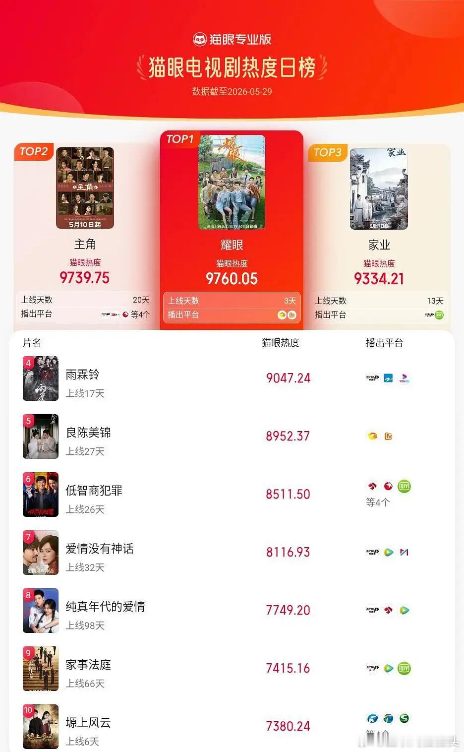 耀眼登顶猫眼热度日榜🫘热度新高1.3亿断层 大爆剧来了☝️ 