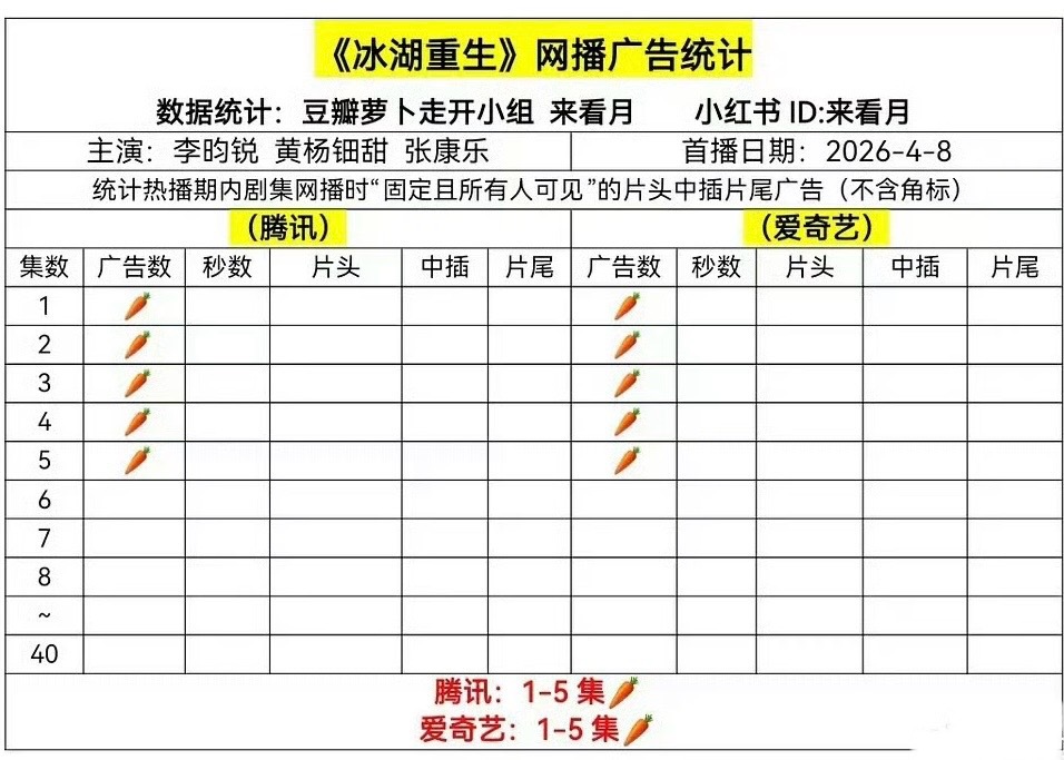 冰湖重生开局0广，广告为零这是扑了？聚集了李昀锐，张康乐，黄杨钿甜等演员…！黄杨