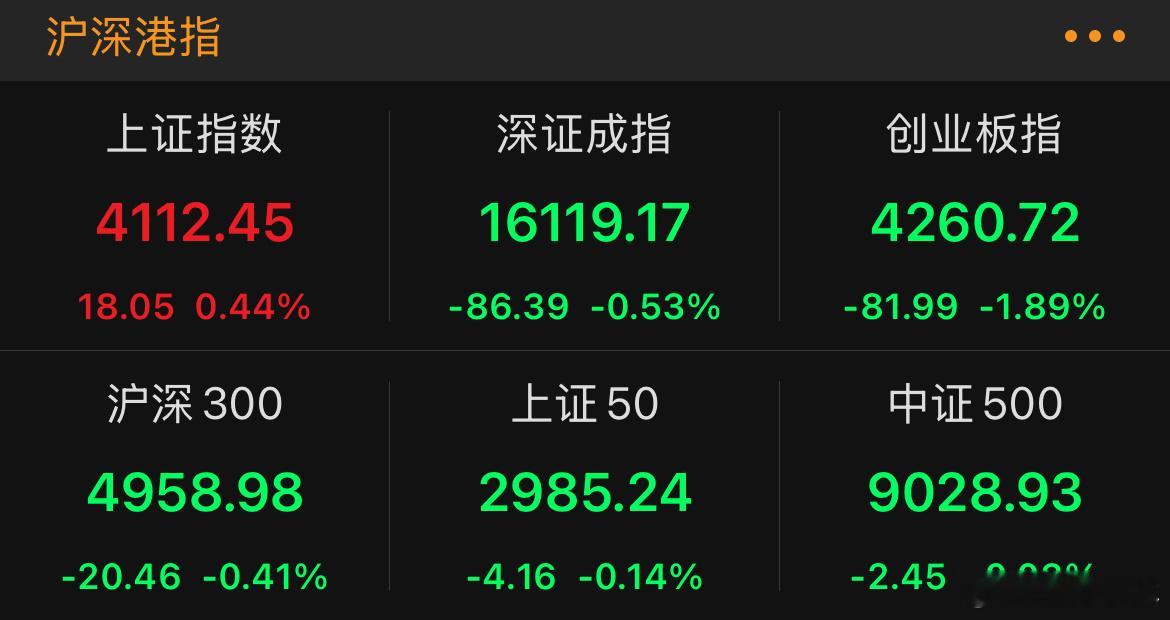 发现了没，今天4千只红的，只有一千只科技调整，券商保险板块还是长阳，却只有大盘指