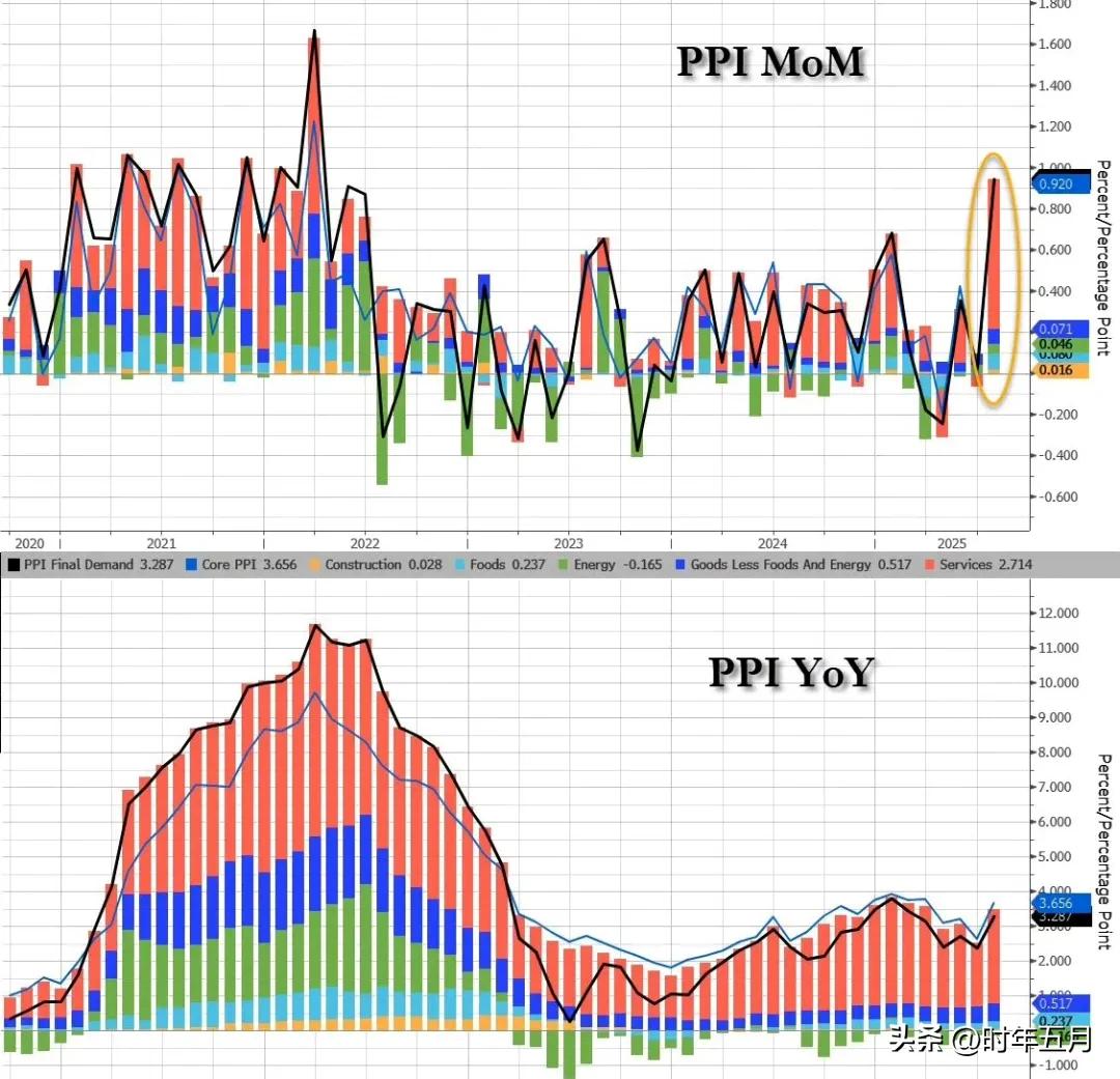 最新公布的美国8月生产者价格指数（PPI）环比上涨0.9%，核心PPI环比上涨0