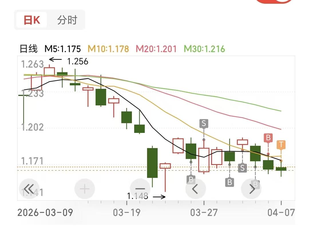 分享一下，昨天我在一只宽指基金上的操作。

这只宽基，开盘价格是1.169元，收