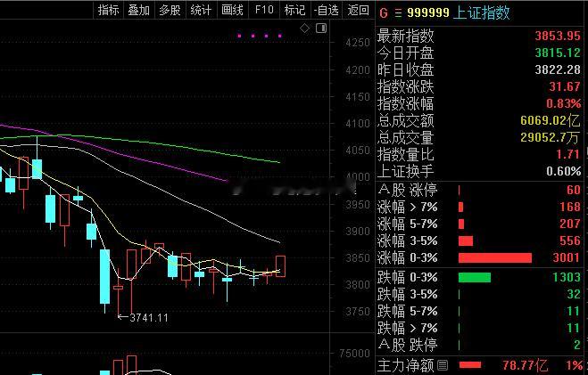 今天大盘反弹不错，但个股表现一般，涨幅4个点的票只有六百多支，这代表赚钱效应不够