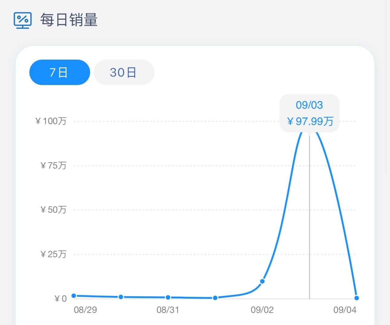昨天KUN 97万[good][good] ​​​