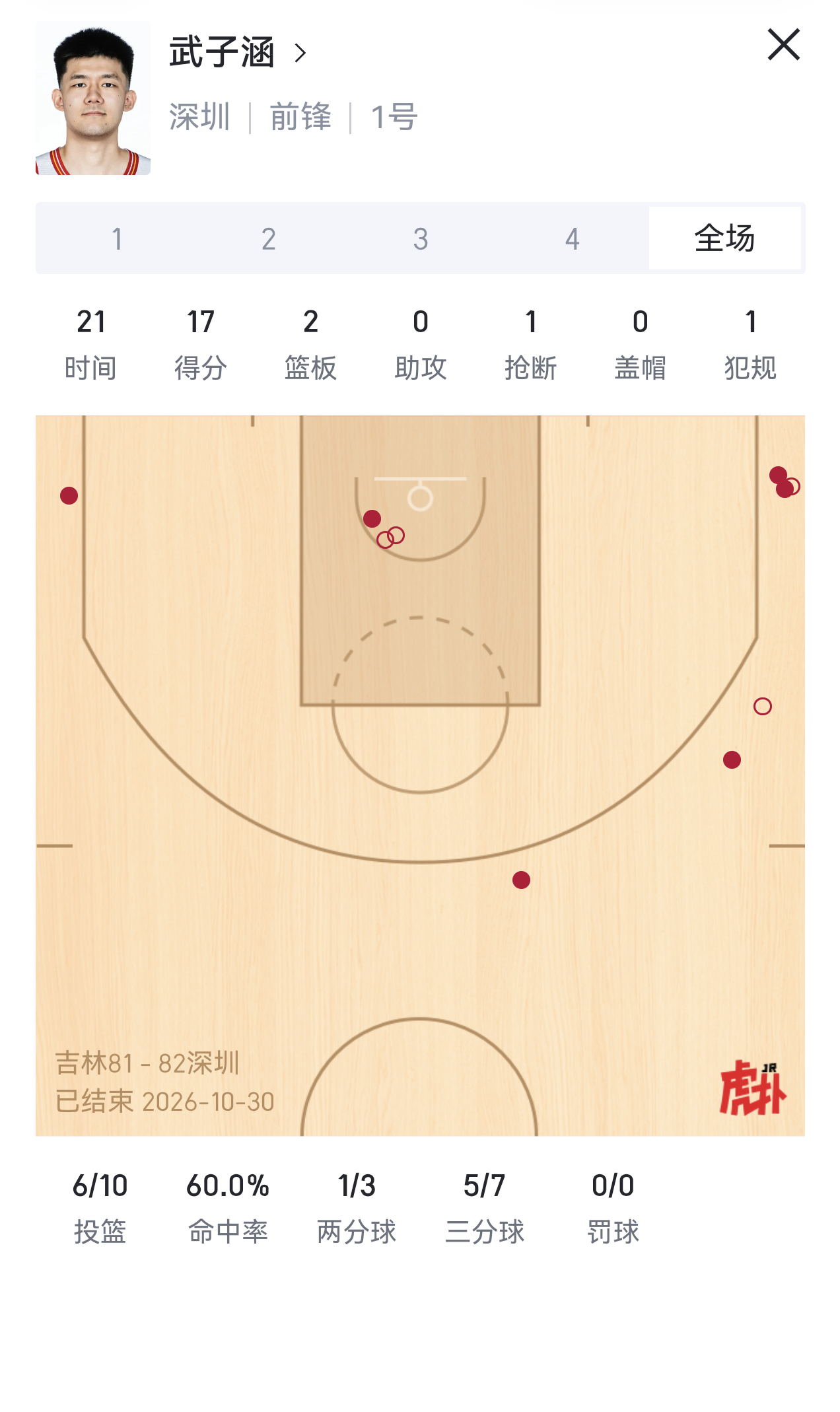 表扬一下武子涵，7中5的三分不是最重要的，重要的是信心。你武子涵本来就是当年03