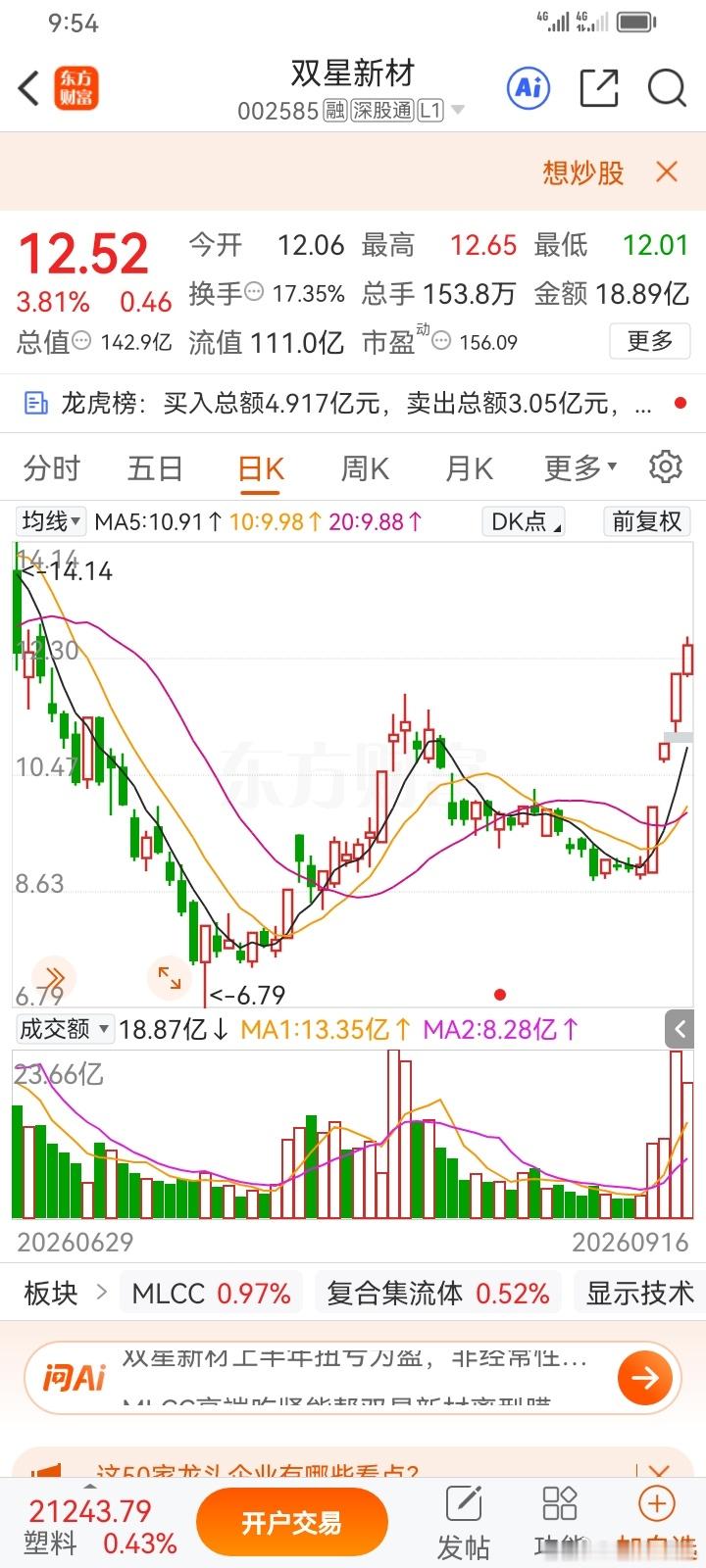 双星新材0025851已连续上涨好几天了[允悲]！ ​​​