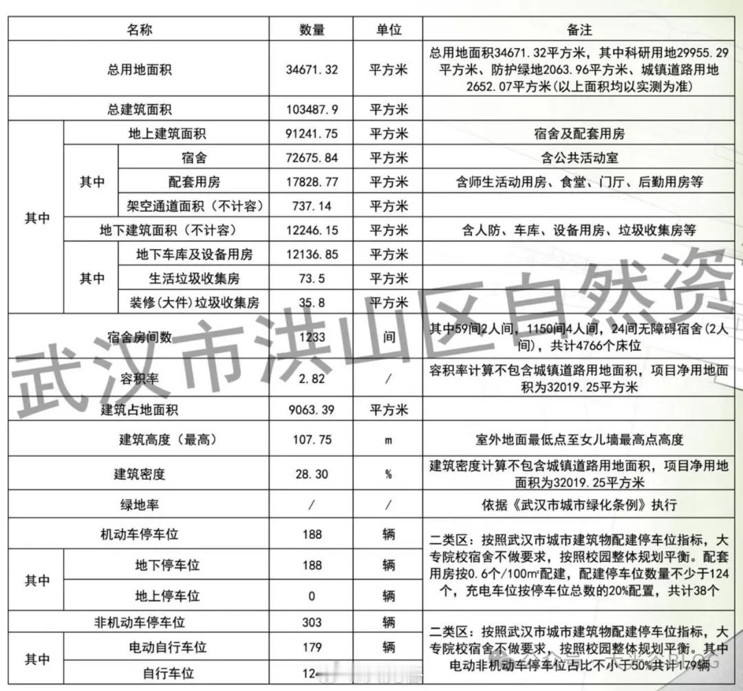 总建面超10万方！武理工南湖校区扩建赋能师生科研生活近日，武汉市自然资源和规划局