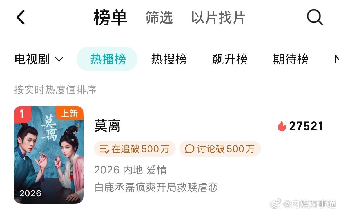 莫离还差400多热度，就可以破28000了。今天一定可以的，今晚两集看的好爽😄