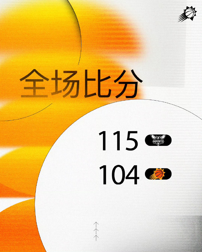 真不愧是太阳队。专注冬日送温暖，今天帮黄蜂结束了10连败。  