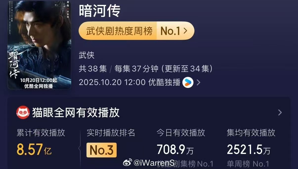 暗河传有效播放量破8.57亿龚俊暗河传播放量破8.57亿龚俊暗河传播放量破8.5