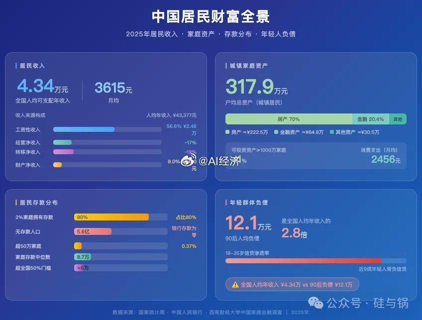 最新数据揭示了中国普通家庭的真实财务状况，核心发现如下：一、收入结构残酷现实  