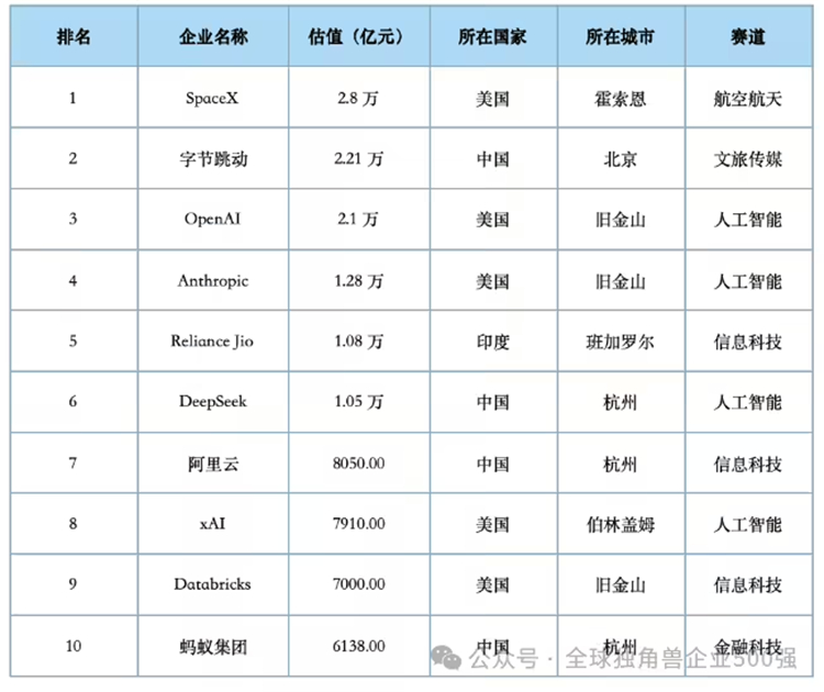 2025全球独角兽500强榜单：前十有4家中国企业，字节跳动以2.21万亿元的估