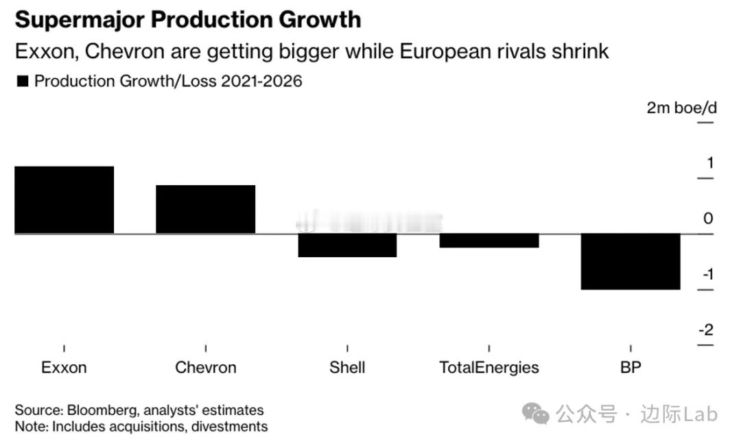 在石油巨头之间战略分化的背景下，美国公司正通过扩张大幅提升产量，而欧洲同行则普遍