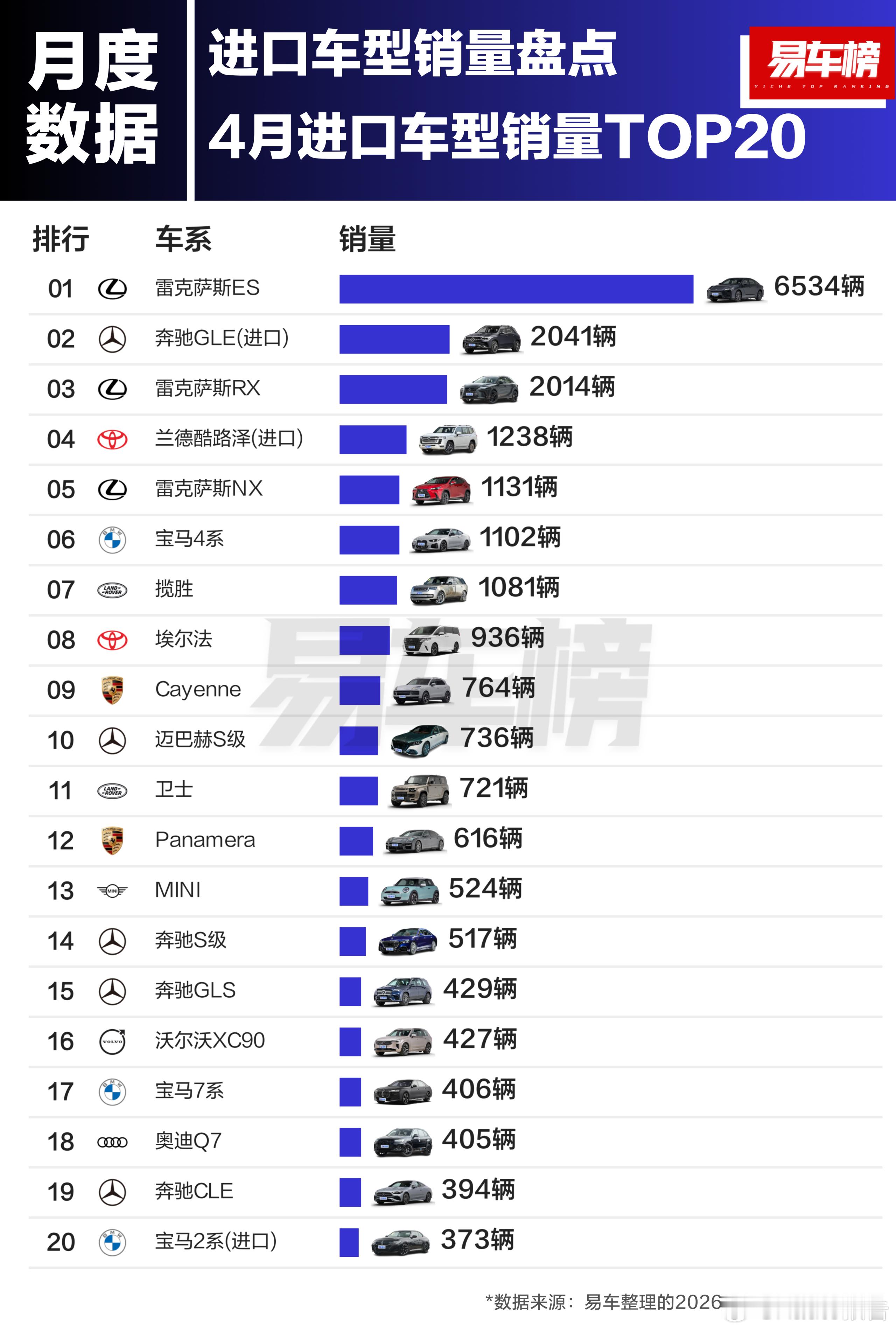 2026年4月&1-4月进口车型销量TOP20根据易车整理的终端销量数据显示：4