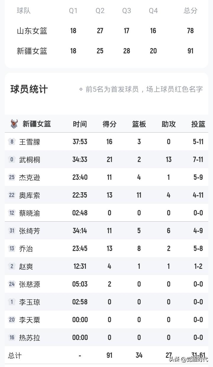 武桐桐21+13助
王雪朦16分
张绮芳11+6助
新疆女篮胜山东
张子宇16分