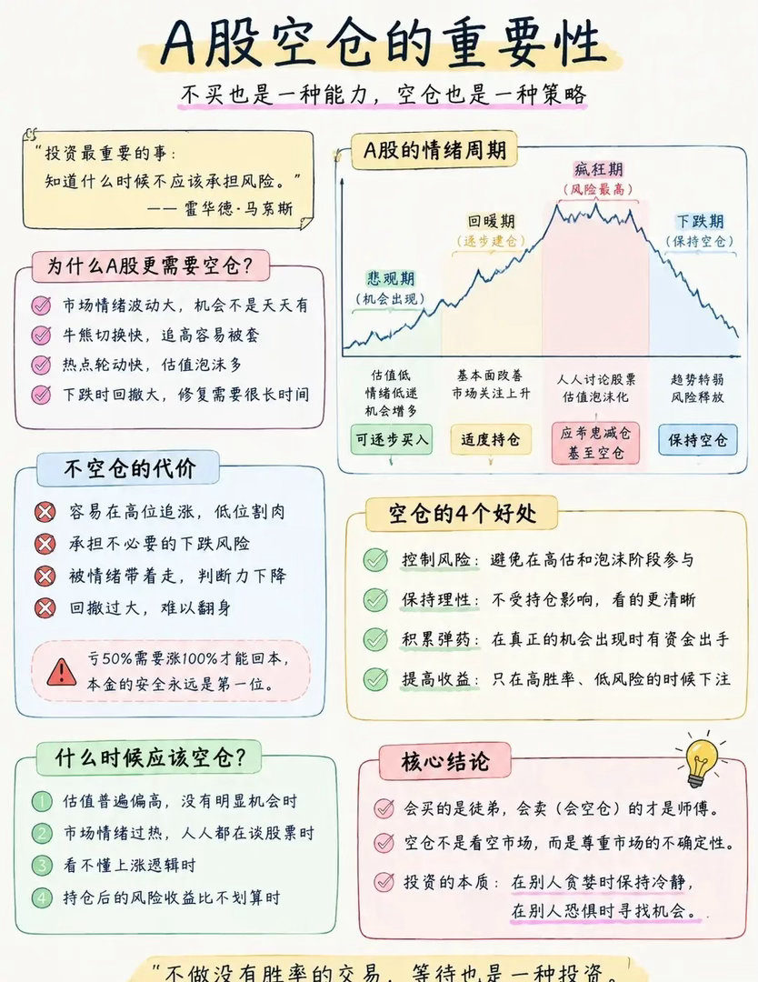 A股最难的能力：不是买入，而是学会空仓很多投资者以为：“账户里没有股票，就是错过