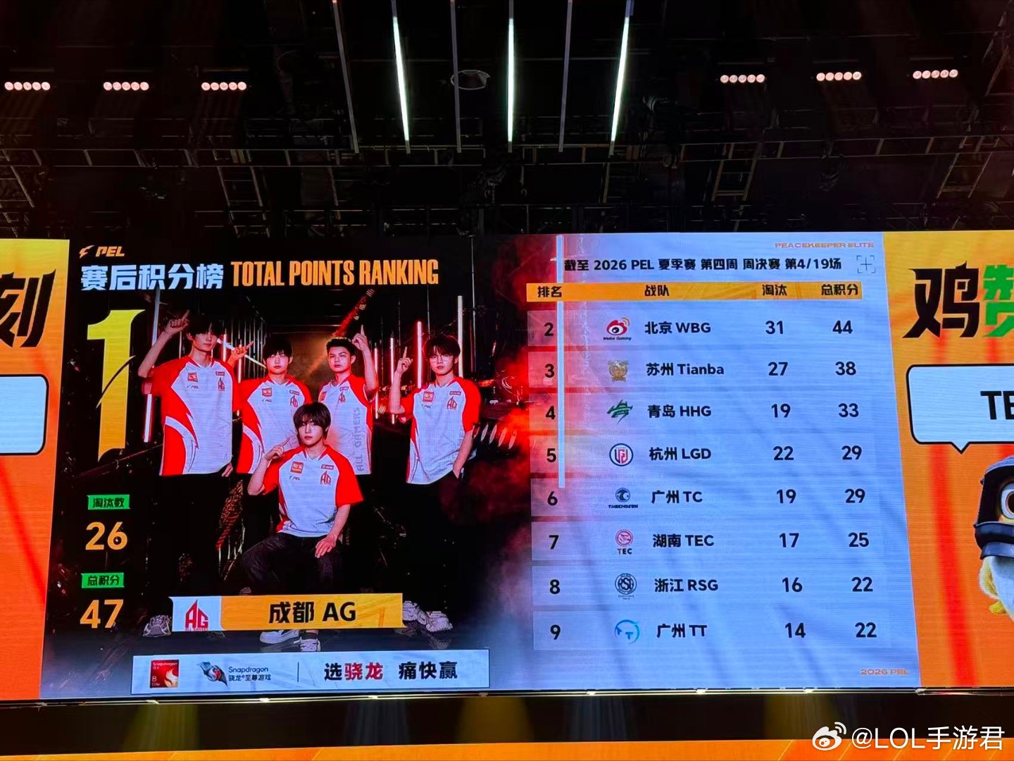 AG13淘汰吃鸡AG单局斩获13个淘汰，整支队伍横扫全场成功吃鸡，凭借强悍实力开