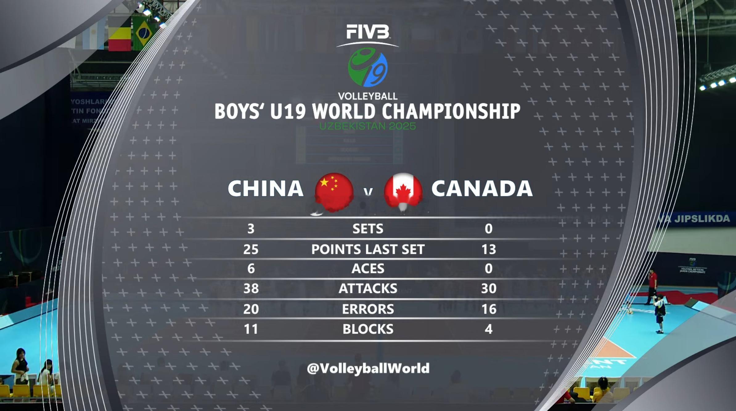 【全场技术统计】2025年U19男排世锦赛B组第五轮中国男排3-0加拿大男排（2
