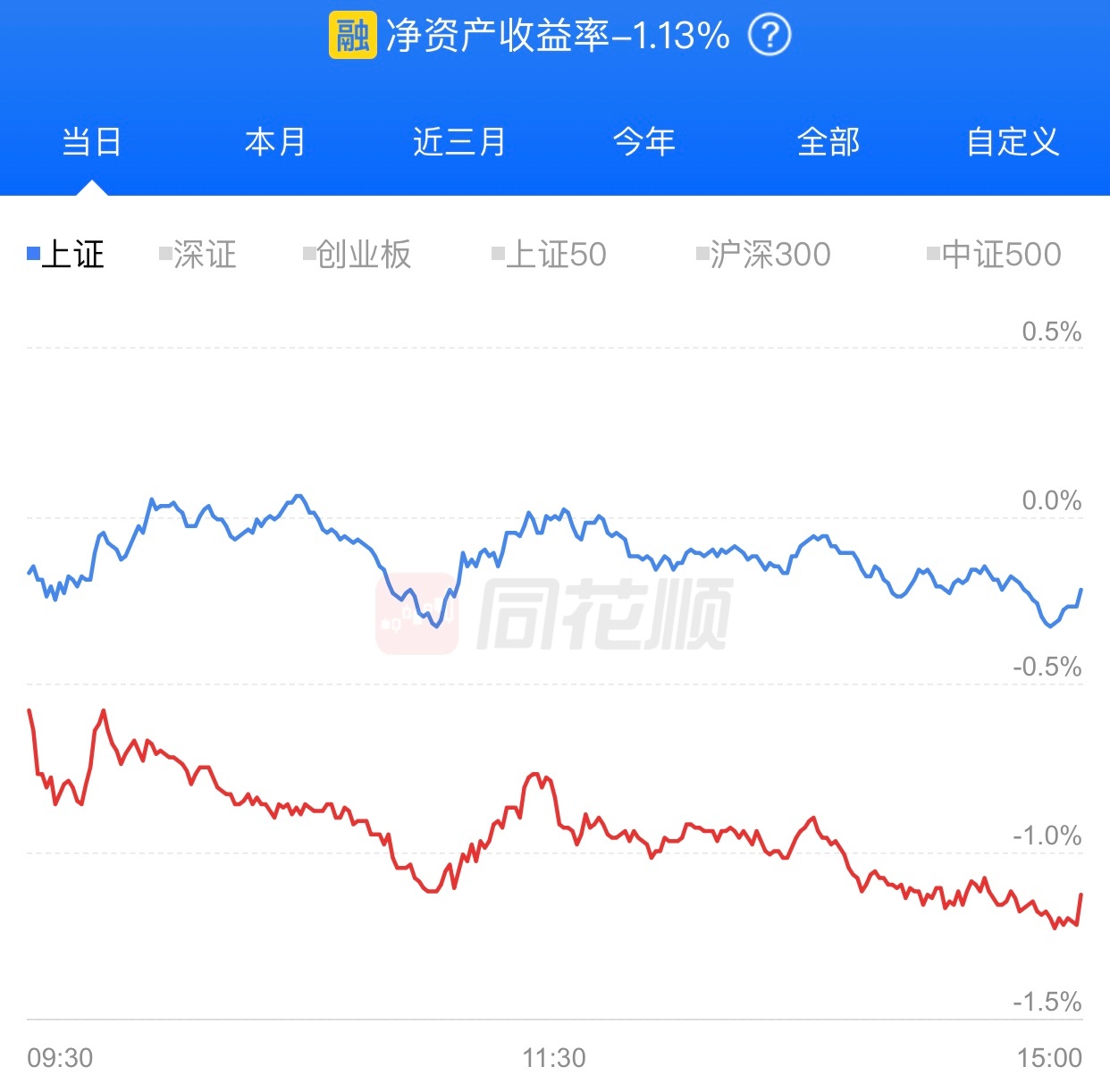 上证指数跌0.22%，我今天亏1.13%，心在滴血。 ​​​