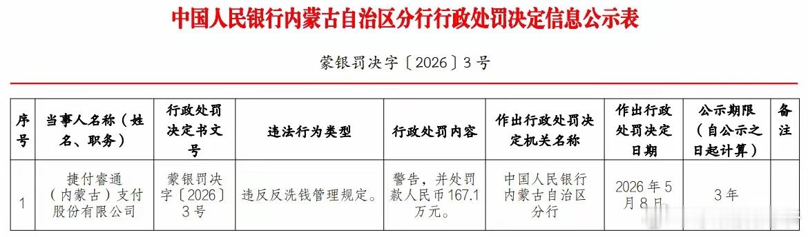 捷付睿通因反洗钱违规被罚167万元大家可以查查这个谁持股的，有惊喜哦