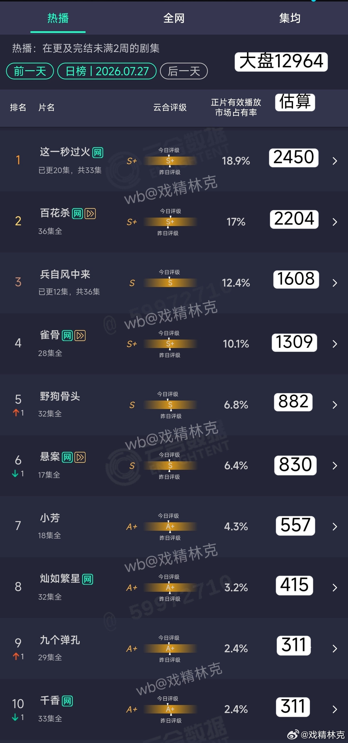 7.27云合估算 