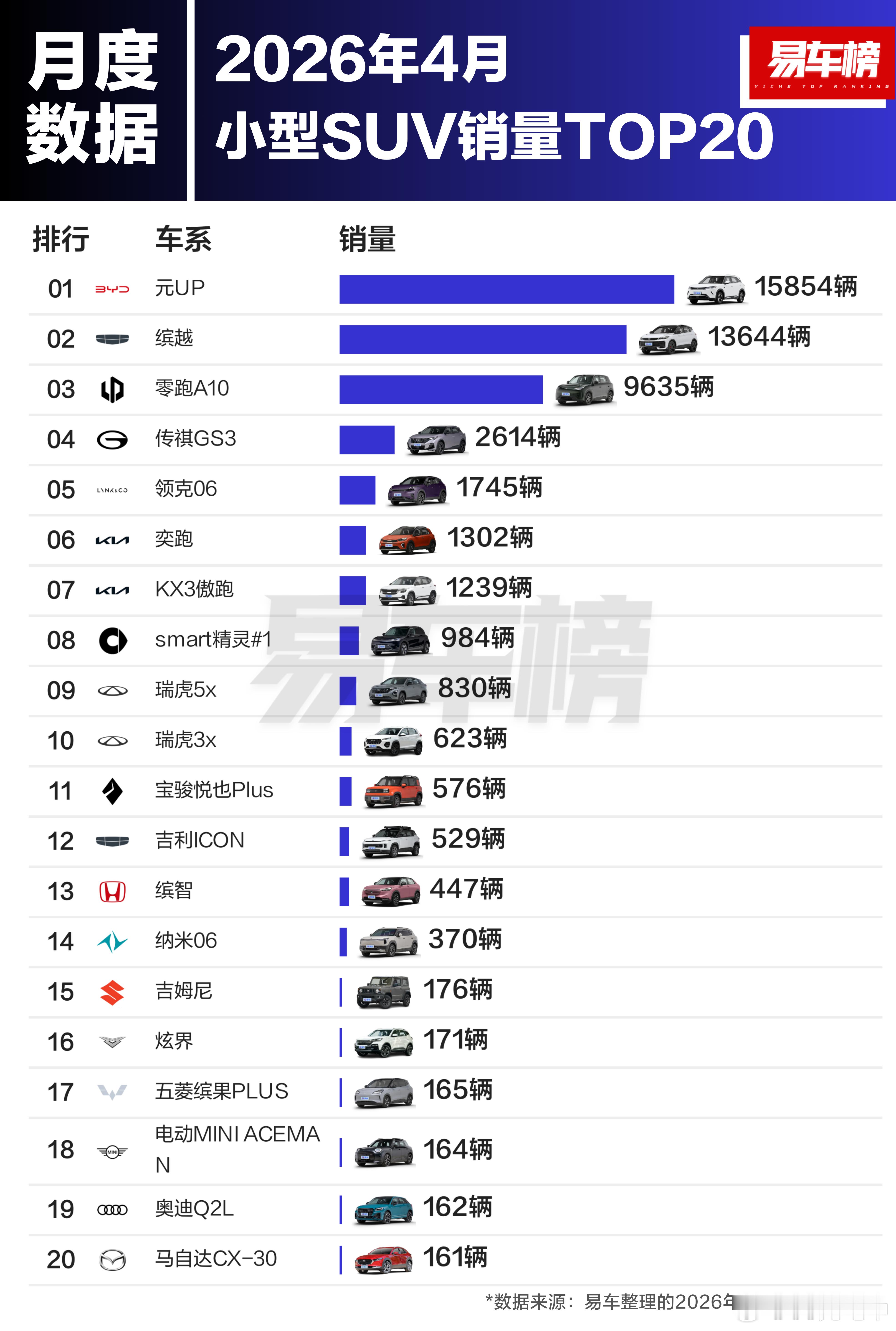 4 月不同级别 SUV 销量排行⬇️从这组数据里还是可以发现很多信息的。 