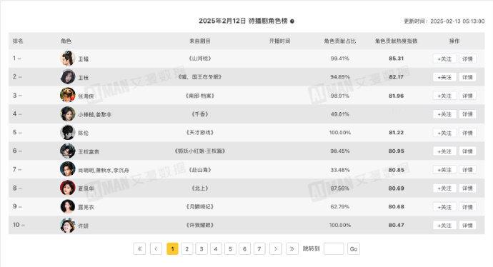 丁禹兮卫韫待播角色热度榜top1 待播剧角色热度指数排行榜前三：1️⃣丁禹兮《山