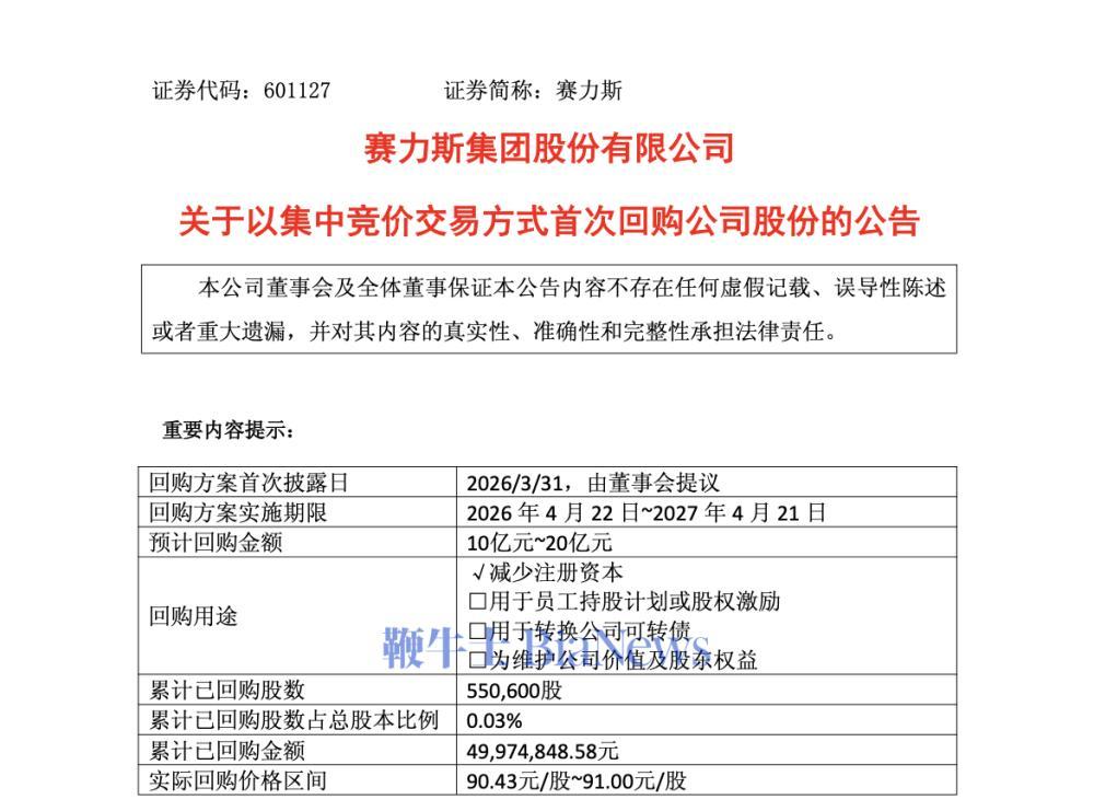 赛力斯：首次回购股份55.06万股，耗资约4997万元