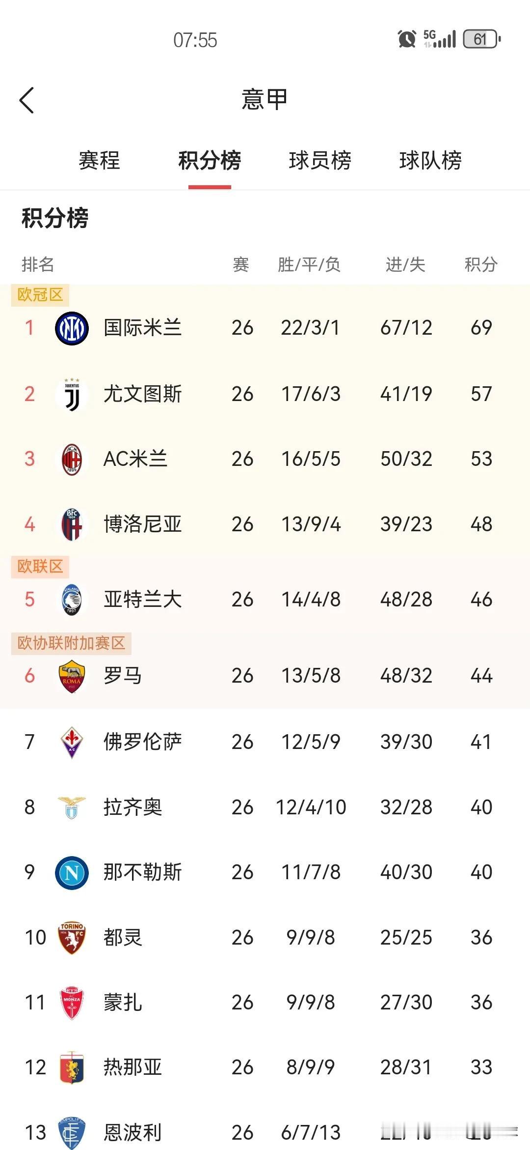 好久不关注五大联赛了，打开积分榜，意外！
1、意甲前三：国米、尤文、AC
2、西
