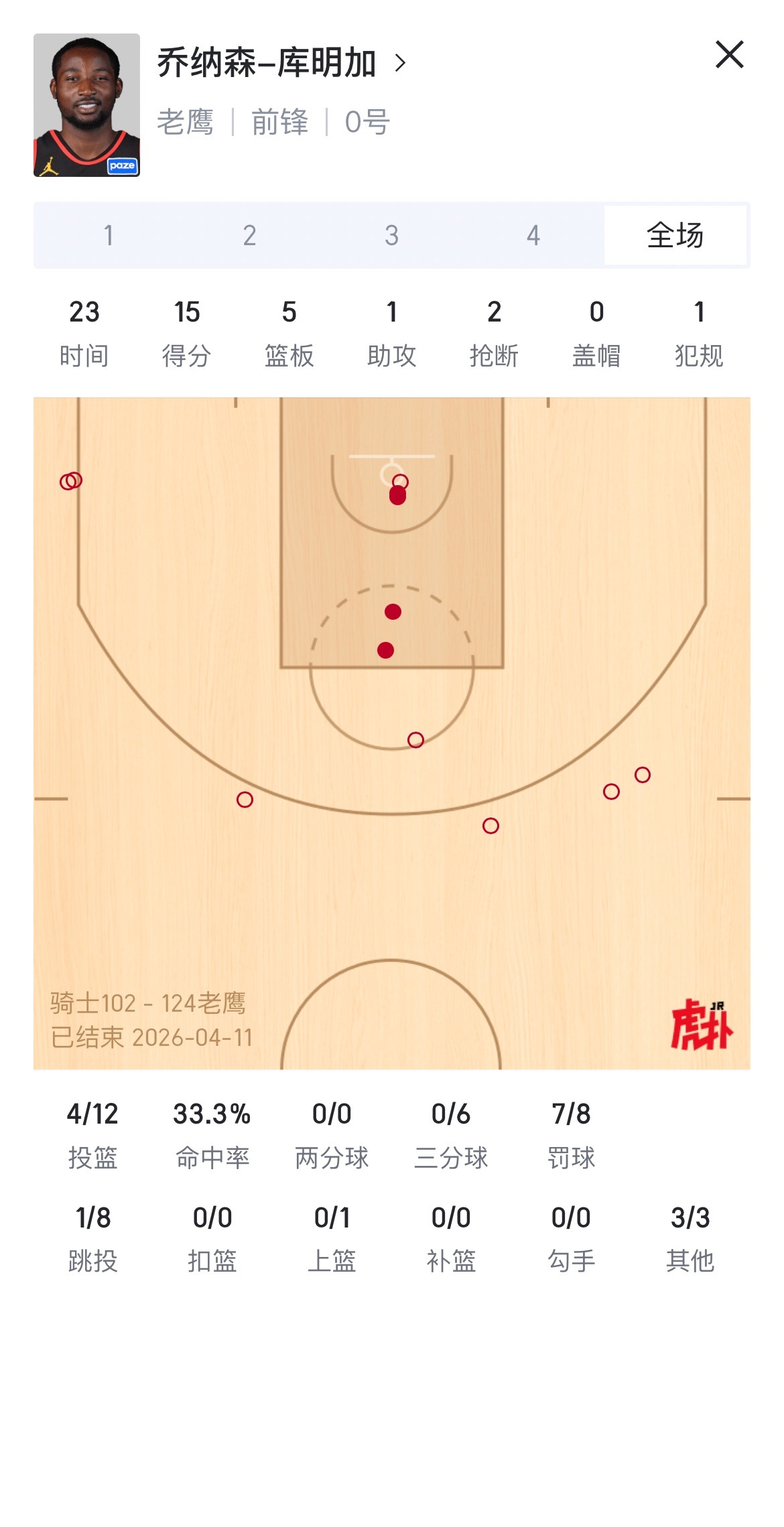 库明加今日对阵骑士得到15分5篮板1助攻2抢断，投篮12中4，三分6中0，但凡中