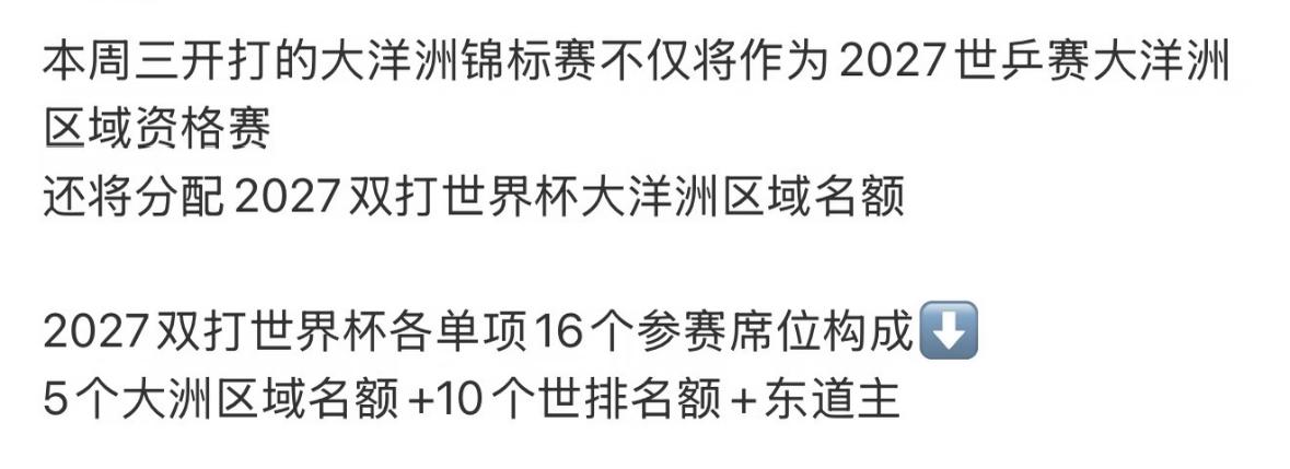 本周三开打的大洋洲锦标赛不仅将作为2027世乒赛大洋洲区域资格赛！
还将分配20