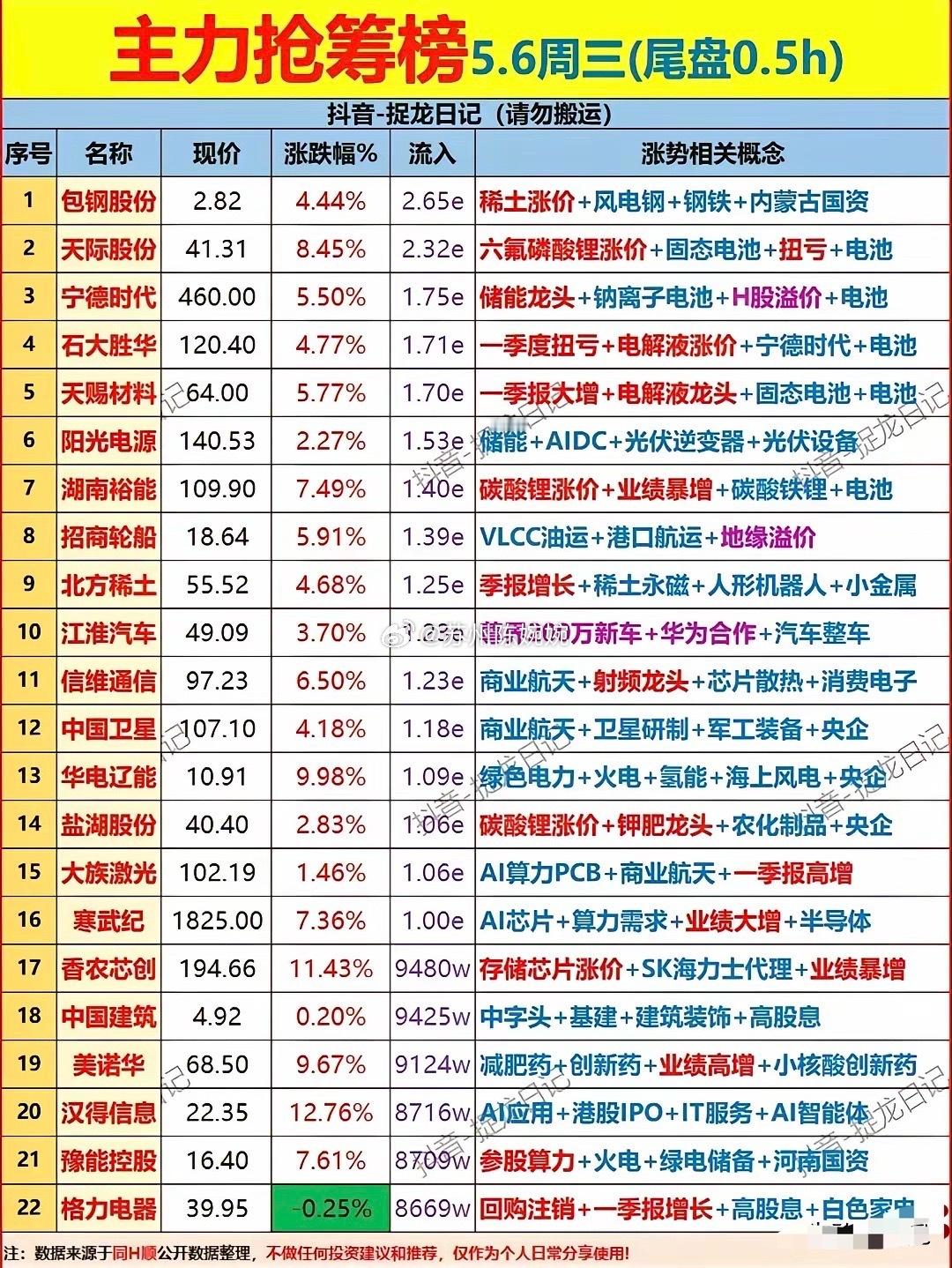 尾盘半小时资金疯狂扫货！5月6日抢筹榜：锂电AI双主线引爆！今日尾盘半小时，A股