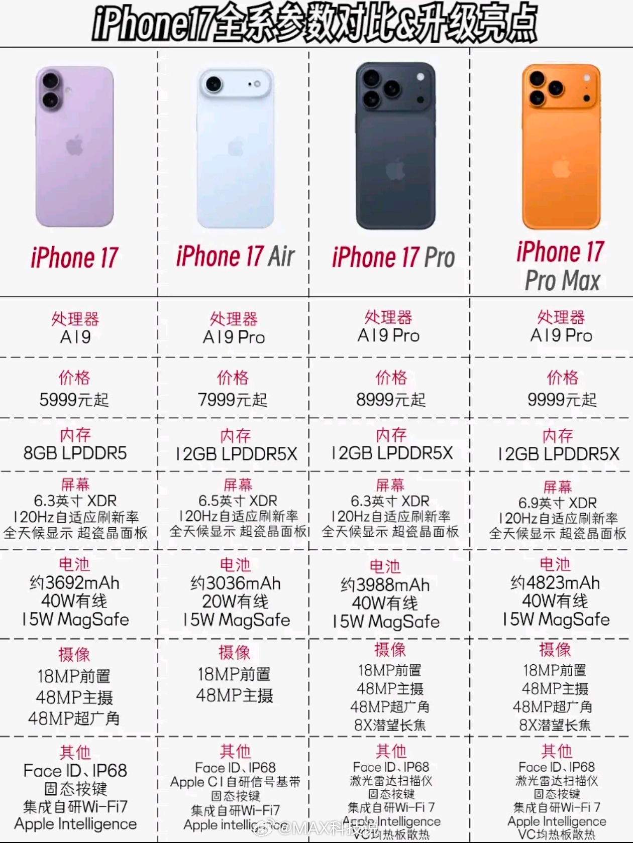 国行iPhone17系列价格终于全系256GB和120Hz高刷新率了，充电速度提