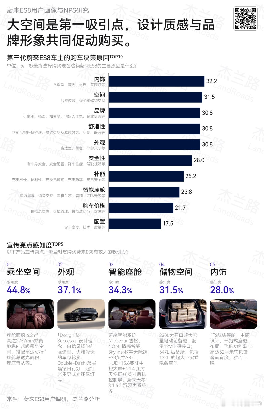 杰兰路上ES8的NPS得分85.3分，第一，用户意愿可是最难被说动的，愿意推荐说