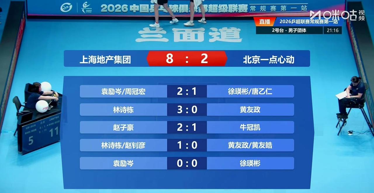 我们的兄弟男双来了[吐舌][吐舌]！
林诗栋/赵钊彦🆚黄友政/黄友皓！
这是2